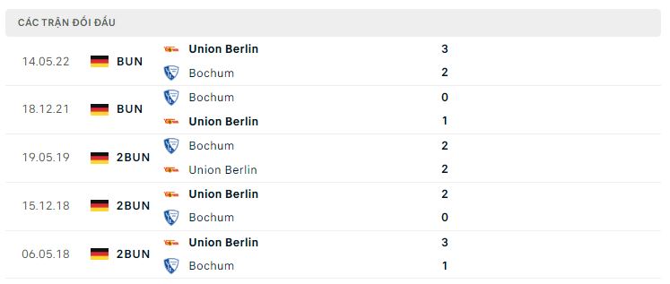 Lịch sử đối đầu Bochum vs Union Berlin