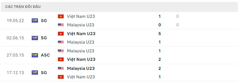 Lịch sử đối đầu U23 Việt Nam vs U23 Malaysia