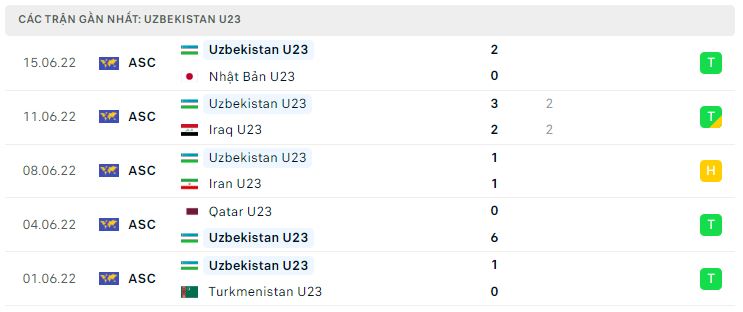 Phong độ gần đây U23 Uzbekistan