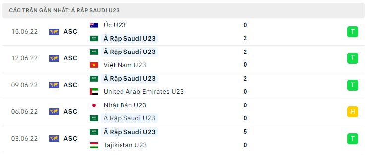 Phong độ gần đây U23 Saudi Arabia