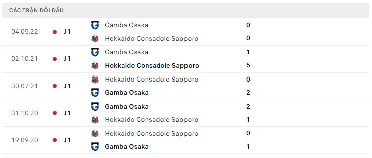 Lịch sử đối đầu Consadole Sapporo vs Gamba Osaka