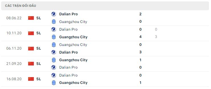 Lịch sử đối đầu Guangzhou City vs Dalian Pro