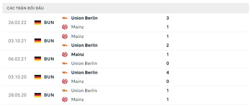 Lịch sử đối đầu Mainz 05 vs Union Berlin
