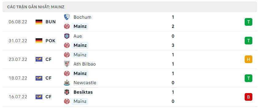 Phong độ gần đây Mainz 05