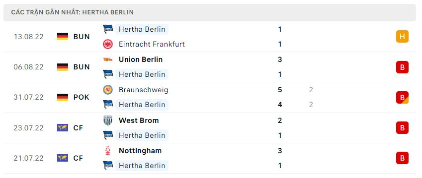 Phong độ gần đây Hertha Berlin