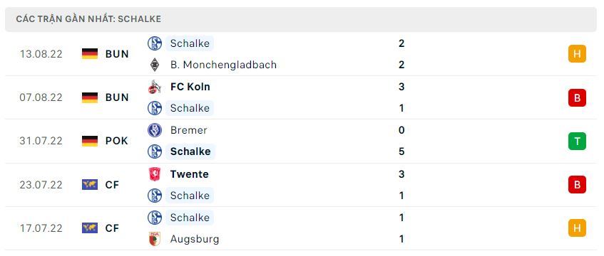 Phong độ gần đây Schalke 04