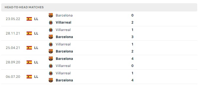 Soi kèo Barcelona vs Villarreal