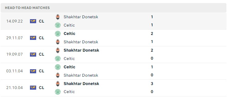 Soi kèo Celtic vs Shakhtar Donets, Cup C1