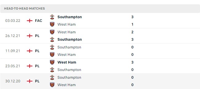 Soi kèo Southampton vs West Ham