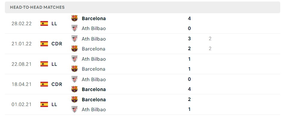Soi kèo Barcelona vs Athletic Bilbao
