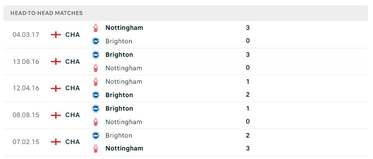 Soi kèo Brighton vs Nottingham