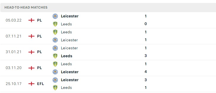 Soi kèo Leicester City vs Leeds United Premier League 
