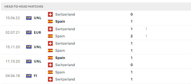 Soi kèo Tây Ban Nha vs Thụy Sĩ, Nations League 