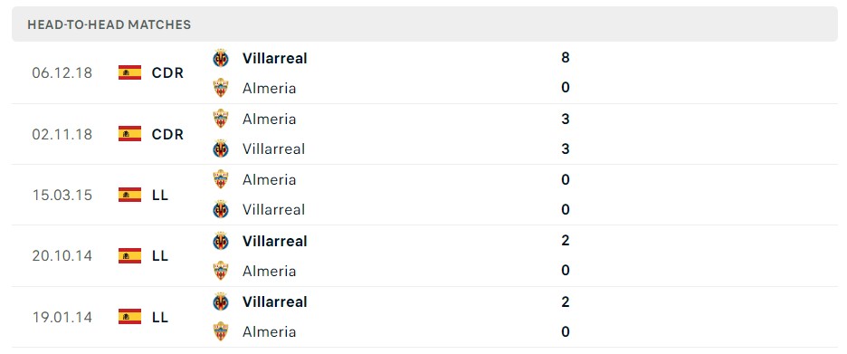 Soi kèo Villarreal vs Almeria 