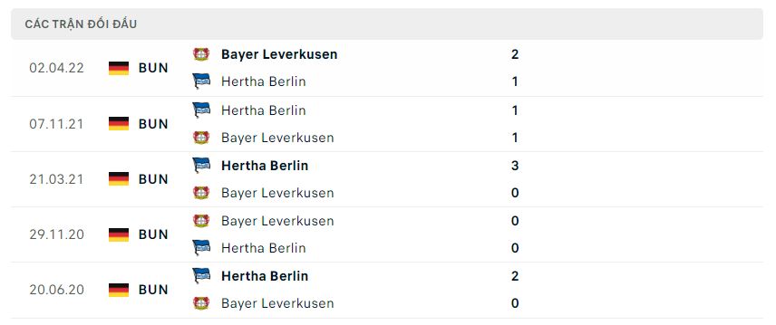 Lịch sử đối đầu Hertha Berlin vs Bayer Leverkusen