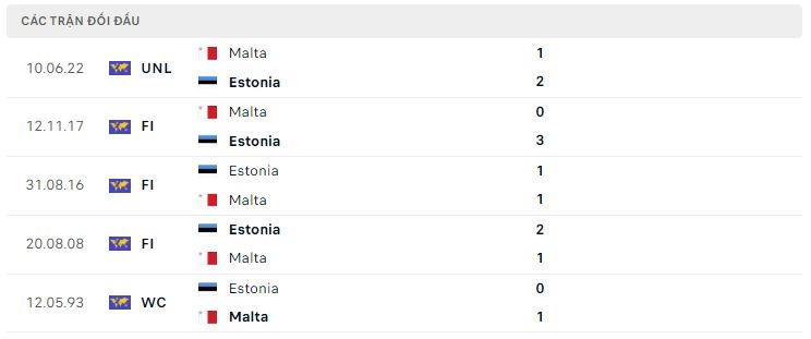 Lịch sử đối đầu Estonia vs Malta