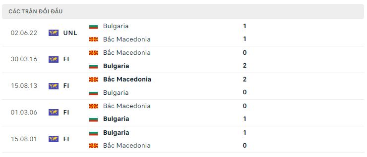 Lịch sử đối đầu Bắc Macedonia vs Bulgaria