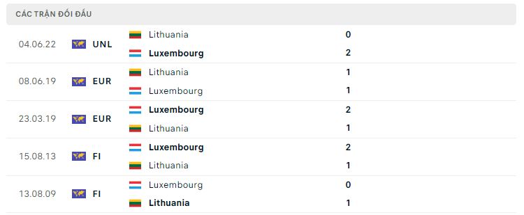 Lịch sử đối đầu Luxembourg vs Lithuania