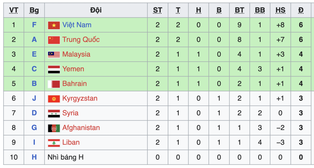 U20 Việt Nam cũng đang là đội bóng xếp thứ 2 có thành tích tốt nhất