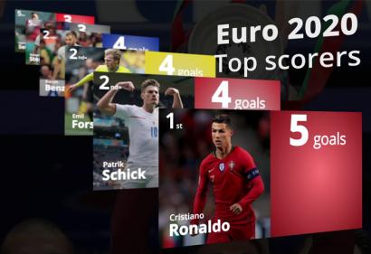 Top ghi bàn EURO sau vòng 1/8: Vẫn là Ronaldo
